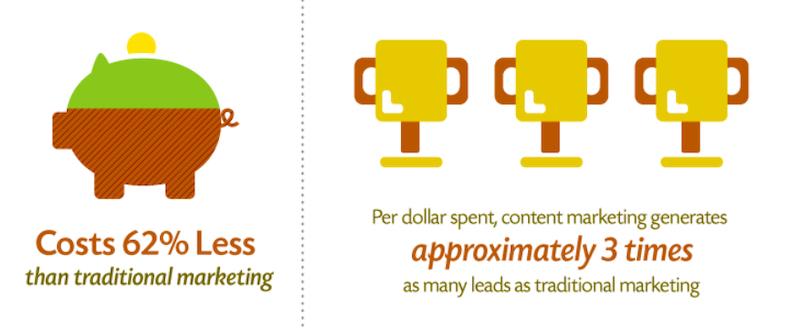 Statistiques des coûts du marketing de contenu 