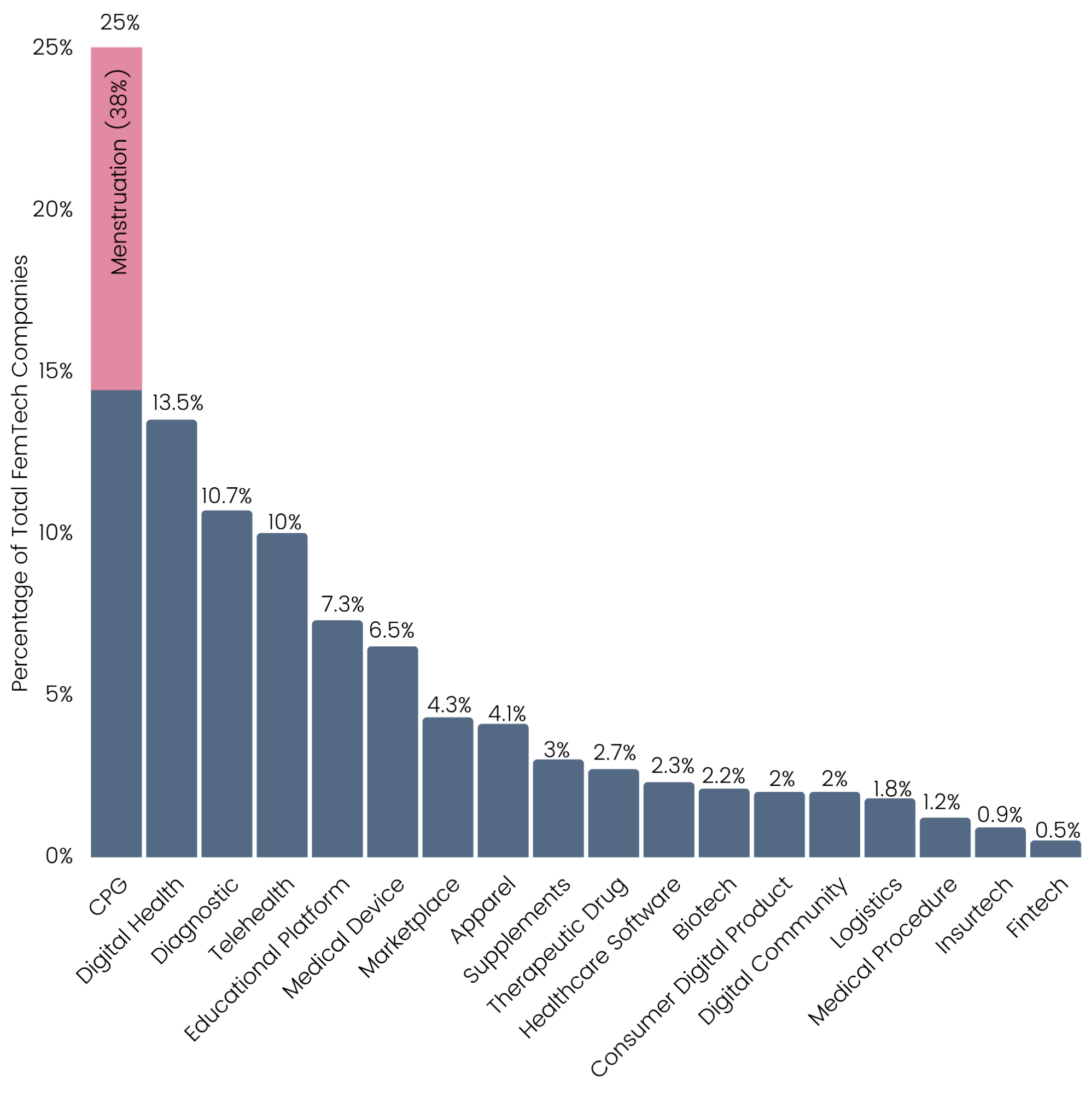 Bar chart with the percentage of total femtech companies in each sector