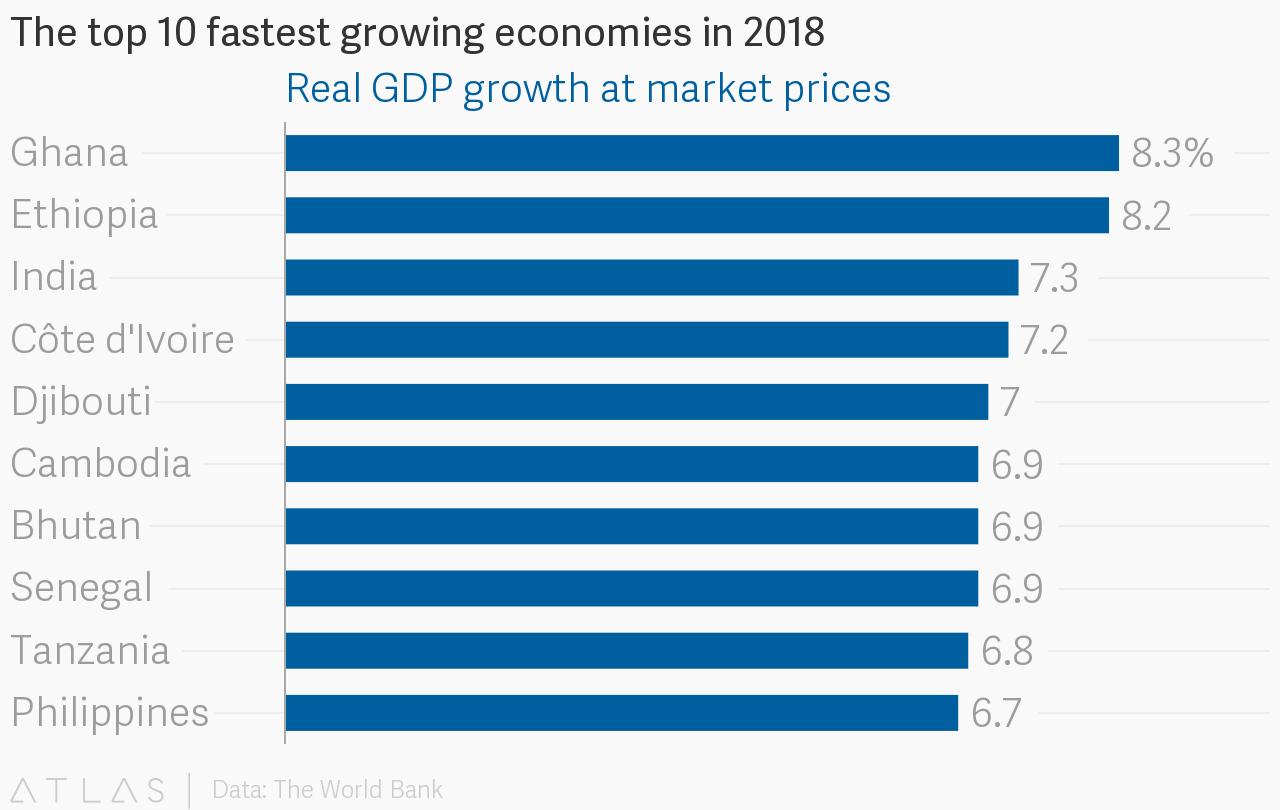 Source: World Bank 2018 Archives