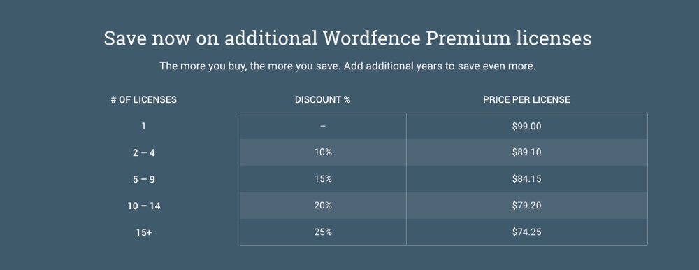 Preços do Wordfence