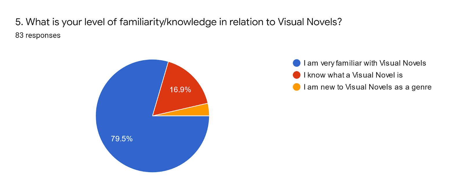Forms response chart. Question title: 5. What is your level of familiarity/knowledge in relation to Visual Novels?. Number of responses: 83 responses.