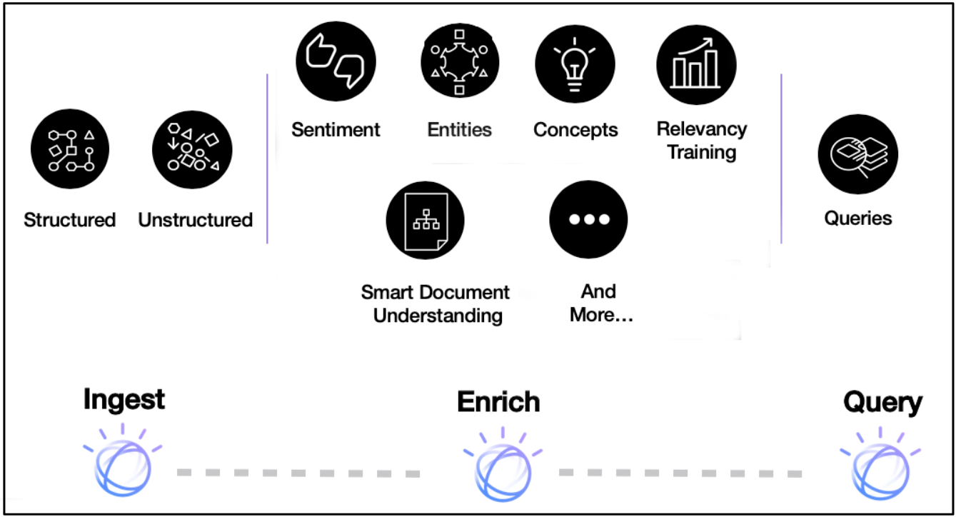 Watson Discovery capabilities