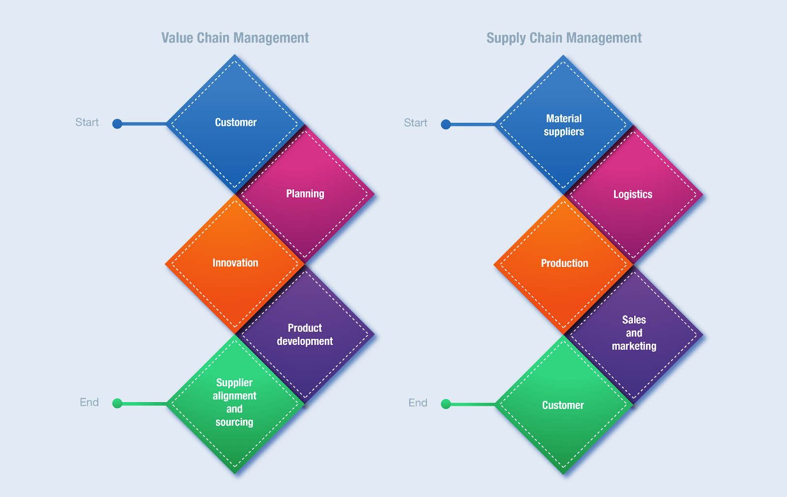 value chain management vs supply chain management