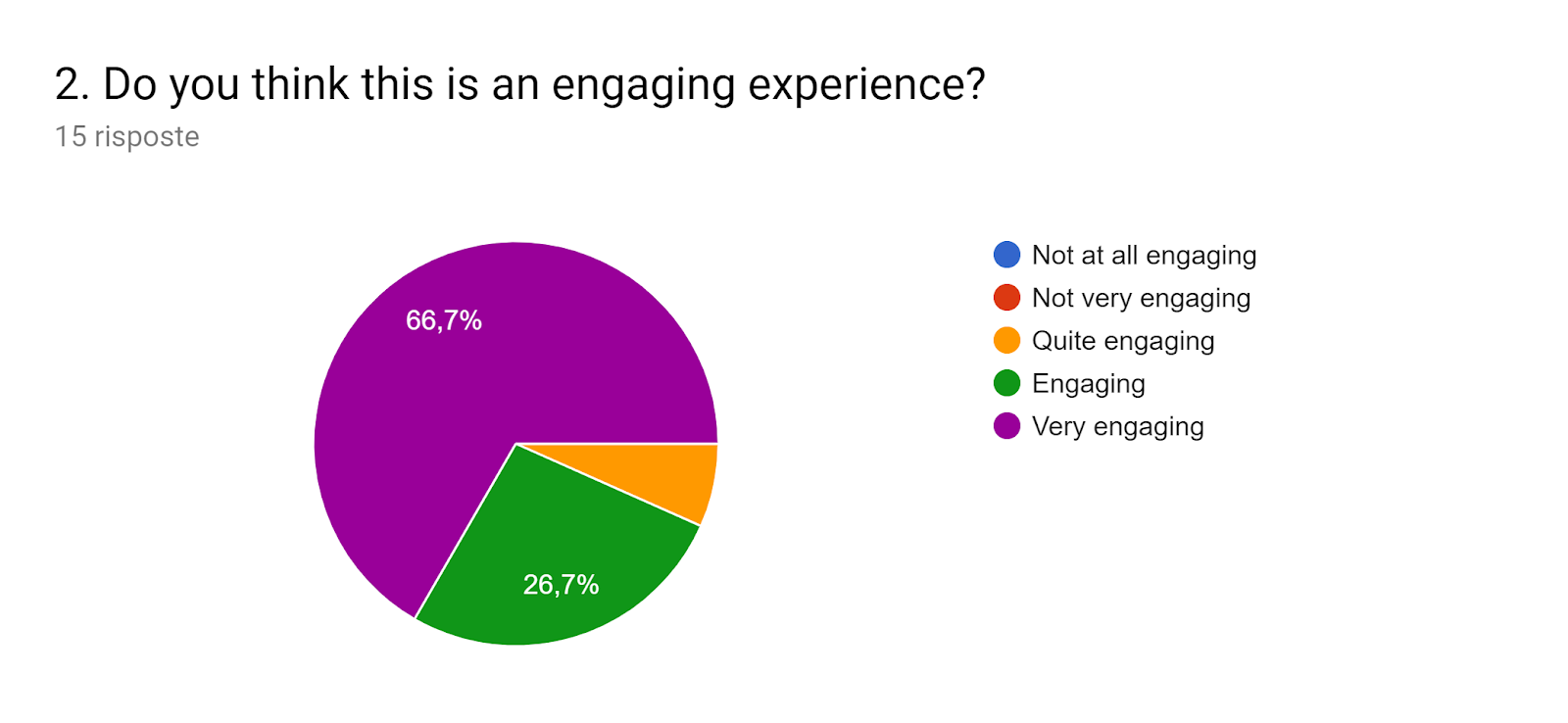 Grafico delle risposte di Moduli. Titolo della domanda: 2. Do you think this is an engaging experience?. Numero di risposte: 15 risposte.