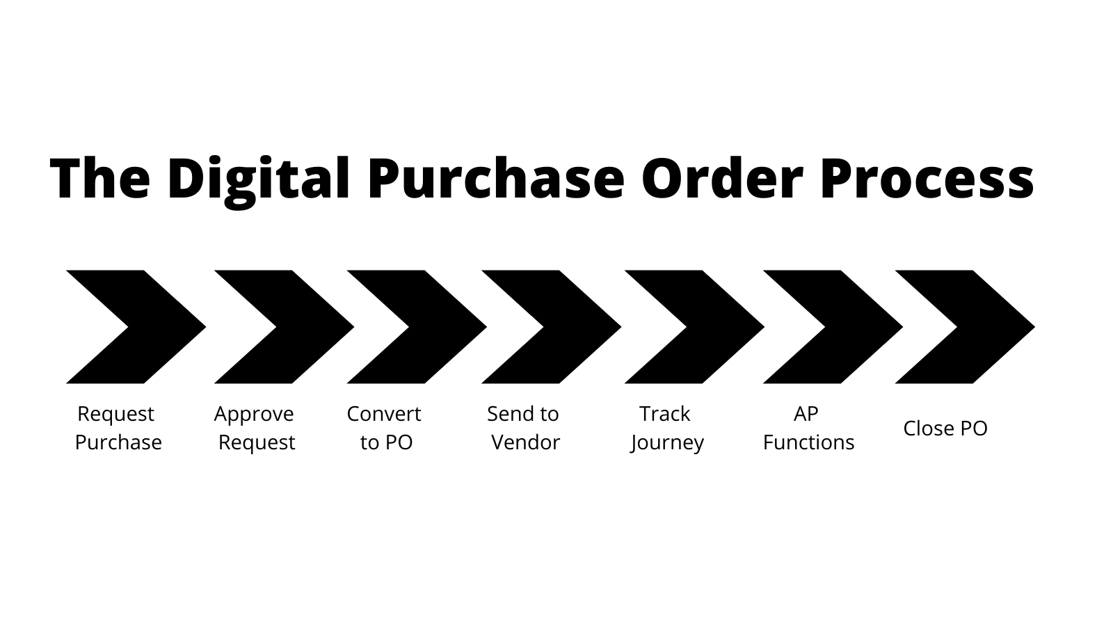 Digital Purchase Order 2