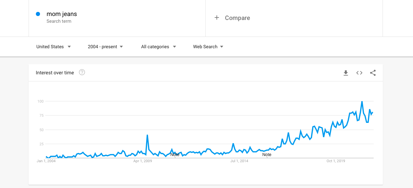 Google Trends graph for mom jean trend