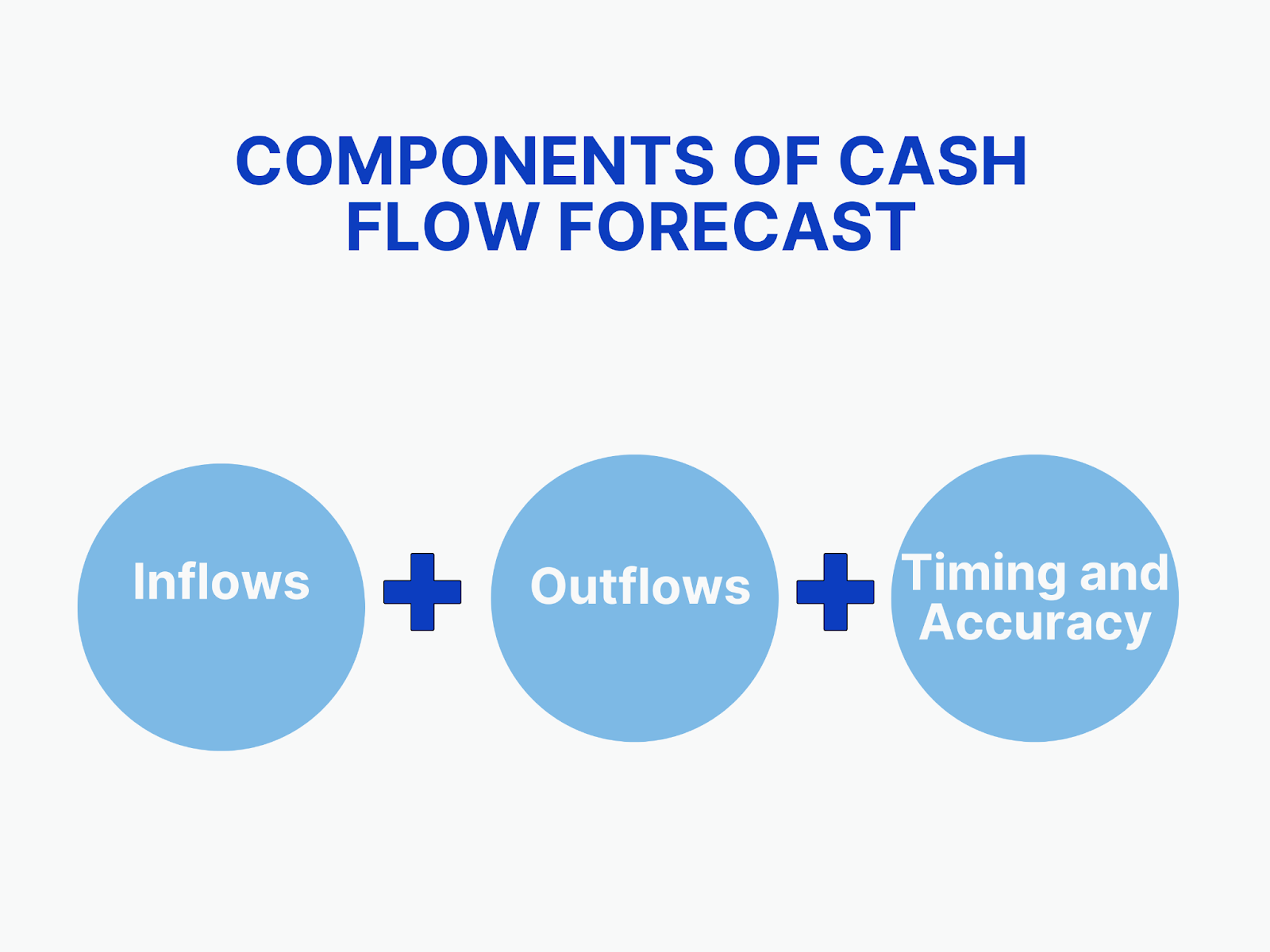 cash flow forecast