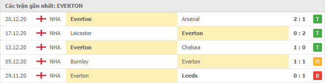 Thành tích của Everton trong 5 trận gần đây