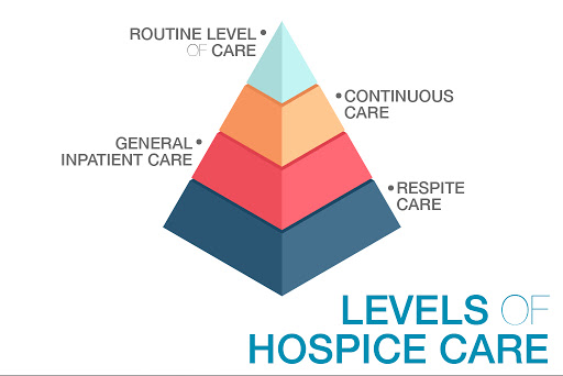 What Are The Four Levels Of Hospice Care?