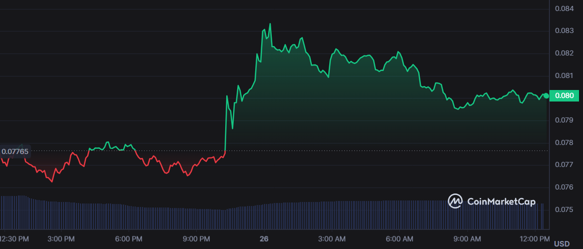 DOGE/USD 24-hour price chart (Source: CoinMarketCap)