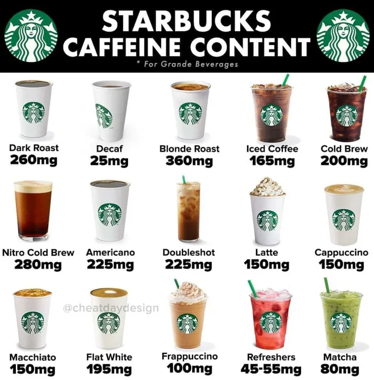 What Starbucks drinks has the most caffeine