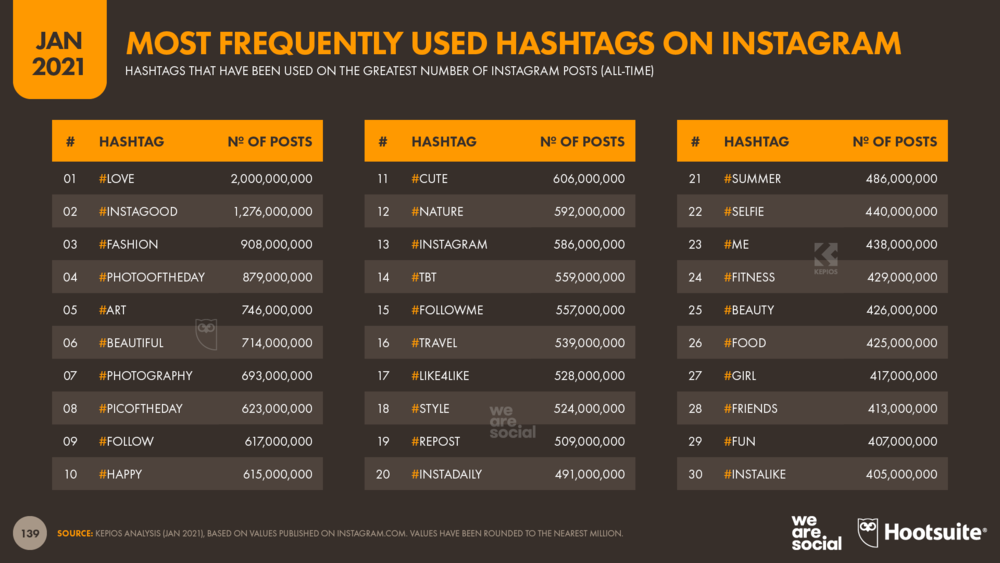 Most Frequently Used Hashtags on Instagram January 2021 DataReportal