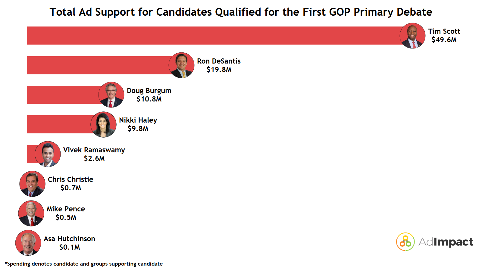 A line chart showing total ad support for debate candidates