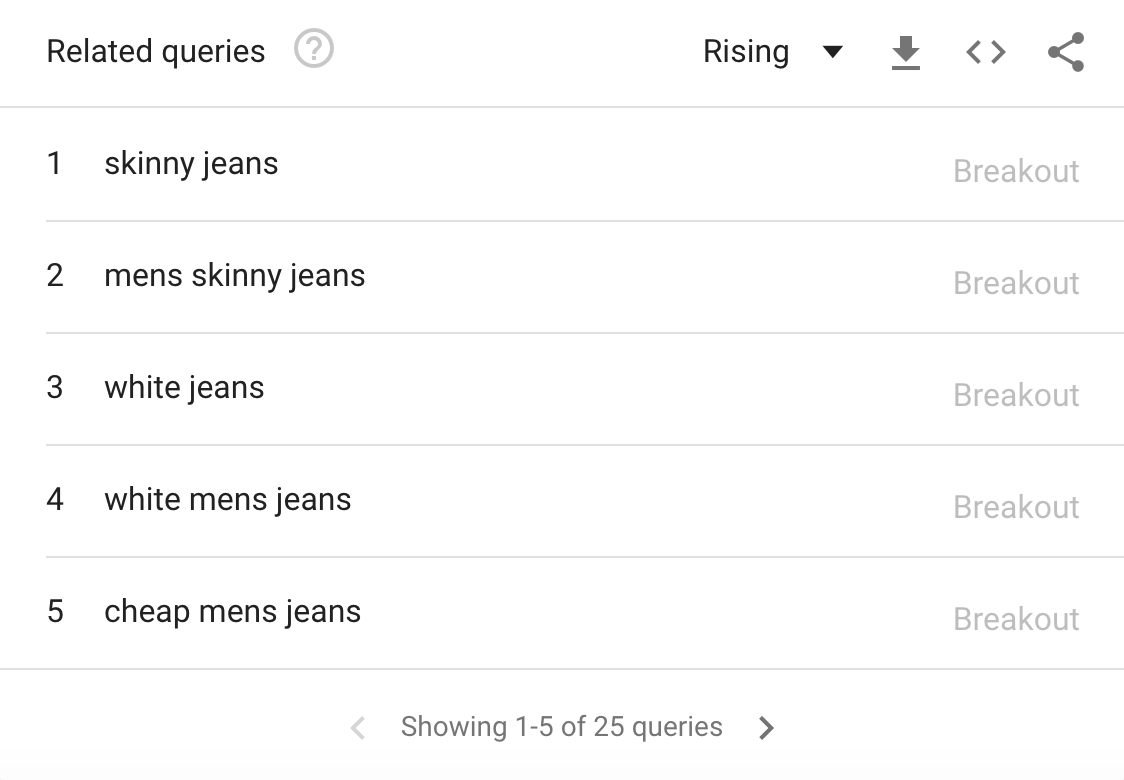 Related queries of Men's jeans, according to Google Trends
