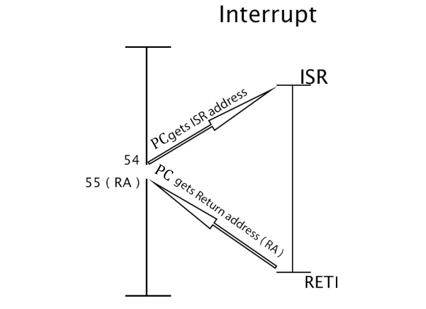 Interrupt in 8051 microcontroller