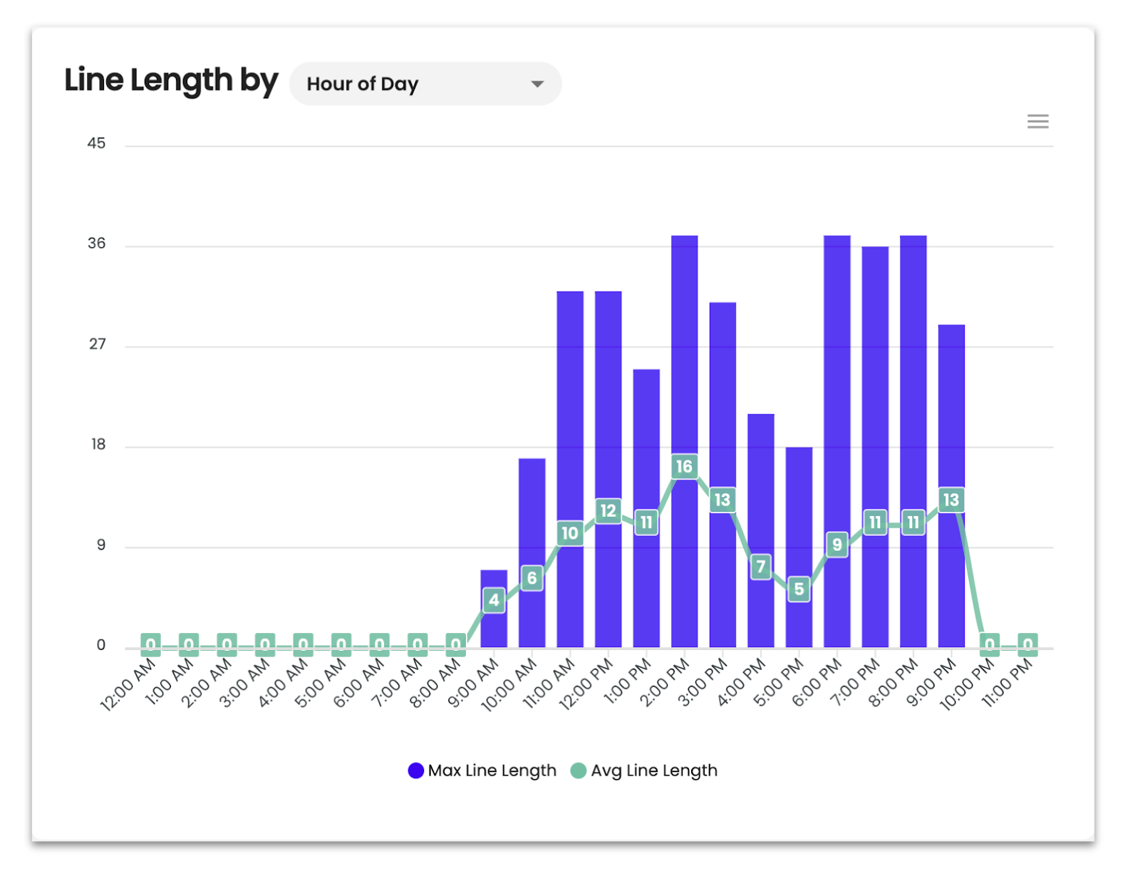 Introducing Waitwhile 3.0, the future of customer flow management 🚀