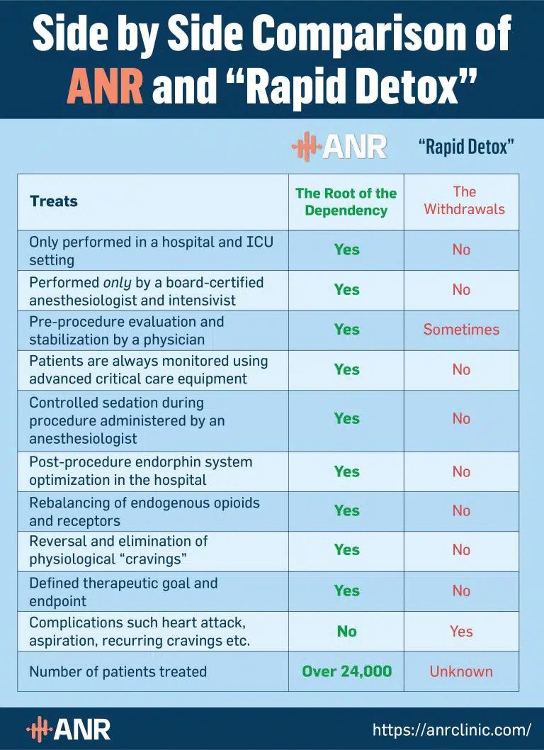 Hydrocodone Rapid Detox vs. ANR Treatment