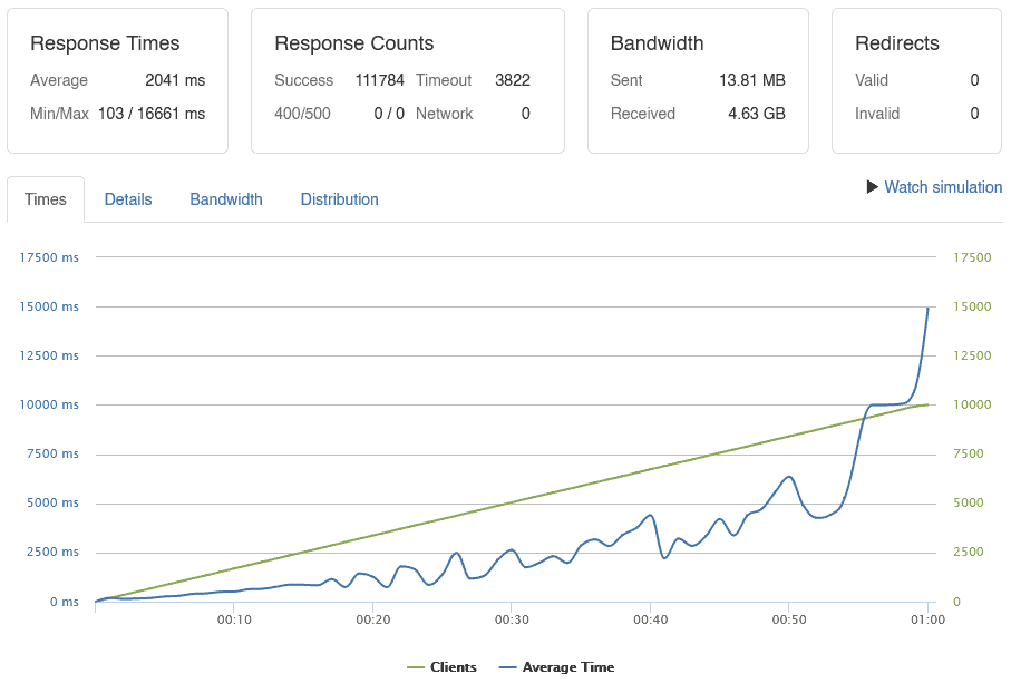 OpenLiteSpeed from 0 to 10.000 users