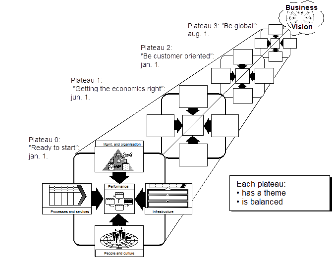 Business Management: Plateau Planning