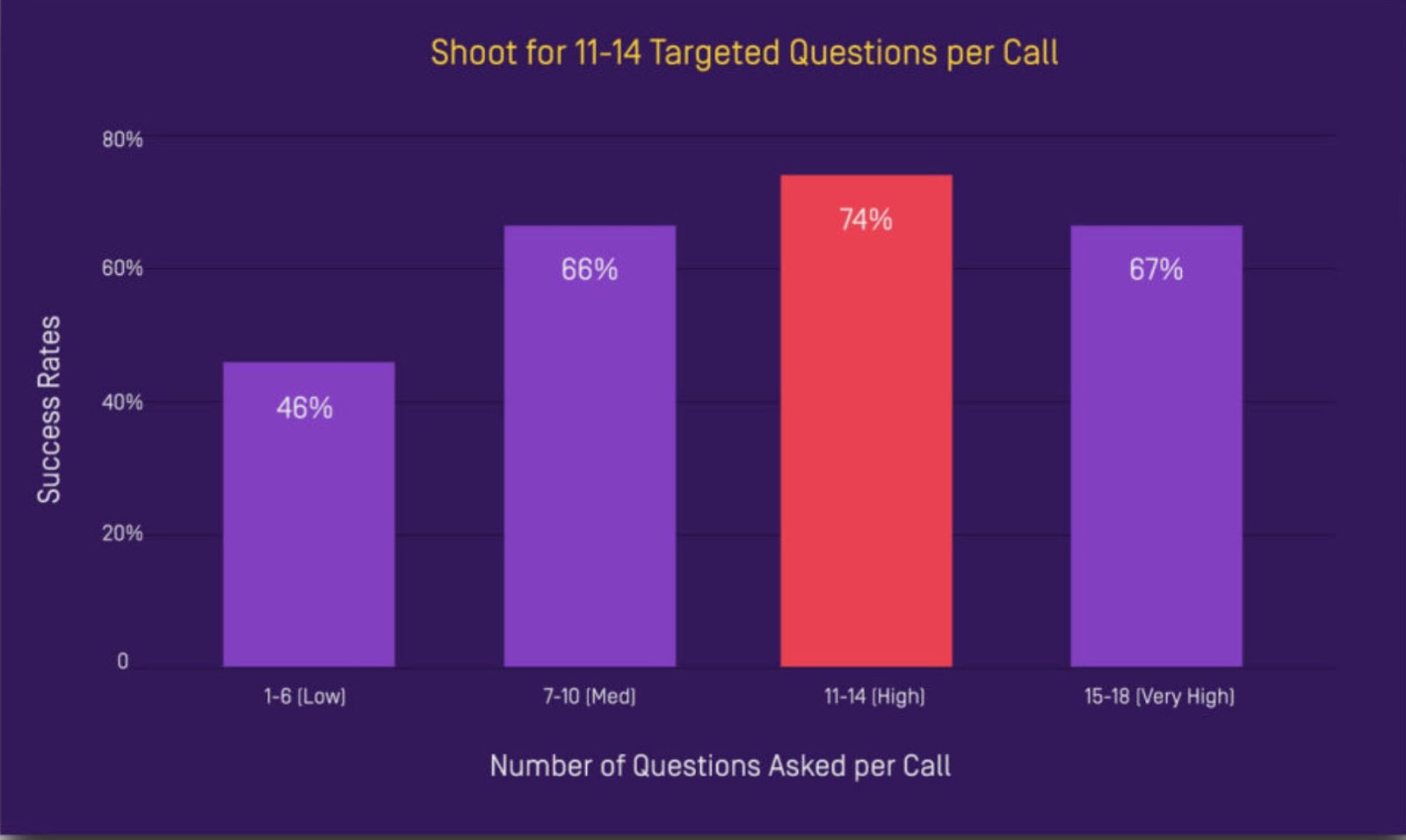 for best results, ask 11 to 14 questions during a sales prospecting call