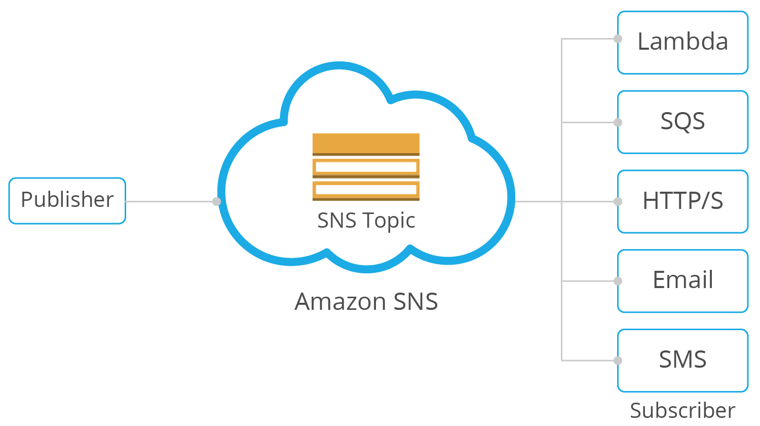 Tutorgeeks Publicly Exposed Aws Sns Topics
