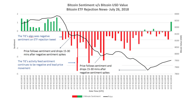Bitcoin Sentiment Chart by The TIE
