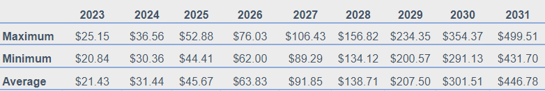 Prévision de prix d&#39; Avalanche 2023-2031 : il est temps d&#39;acheter le plongeon AVAX ? 3 