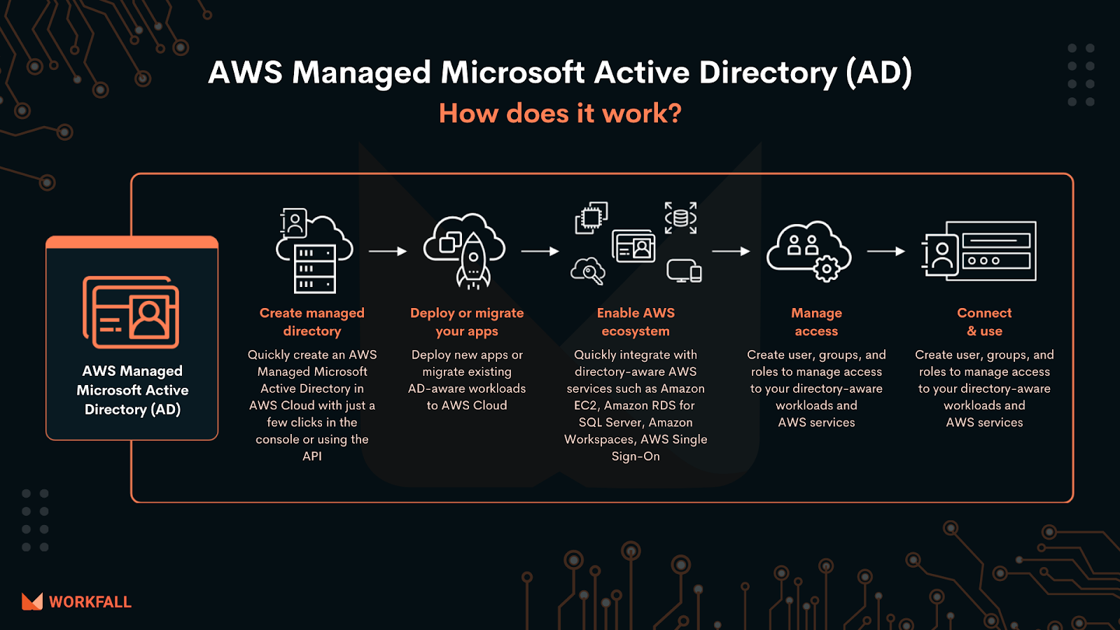 AWS Managed Microsoft Active Directory