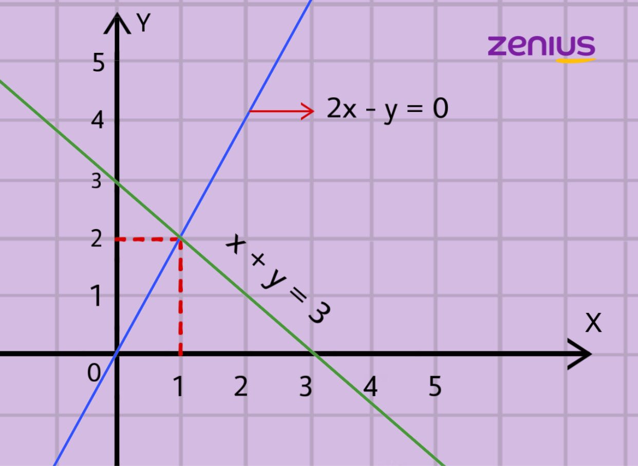 Grafik Penyelesaian Sistem Persamaan Linear Dua Variabel 