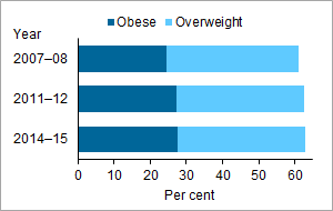 https://www.aihw.gov.au/getmedia/84e7bd94-ddf6-4f94-9fbc-3ccdd562a005/diabetes-indicators-overweight.png.aspx