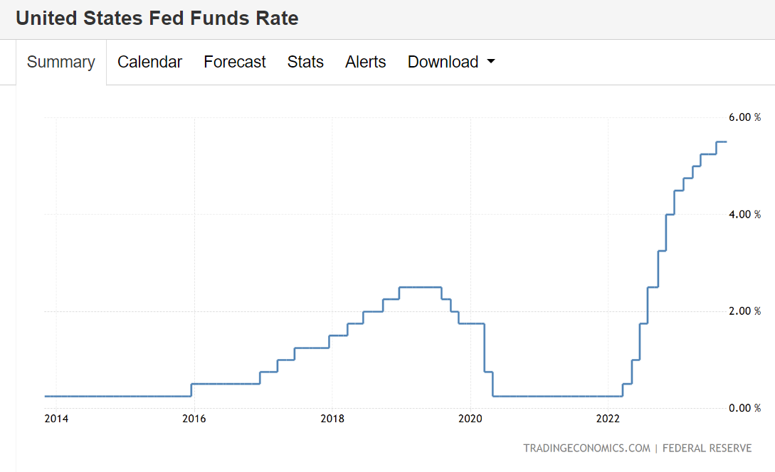 US Fed Funds Rate