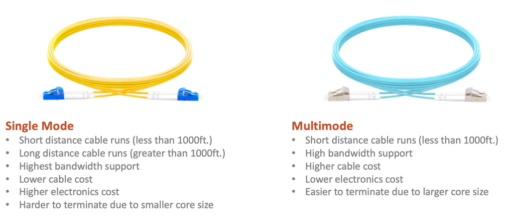 Fiber Optic Cable Multi or Single Cable Illustration