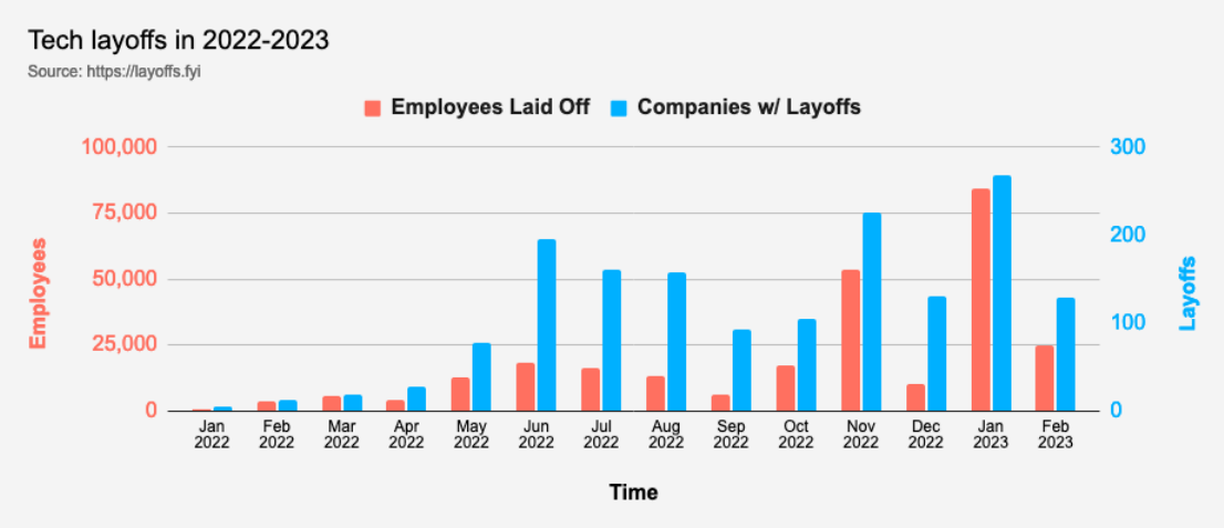 Tech layoffs between January 2022 to February 2023. Source: Layoffs.fyi