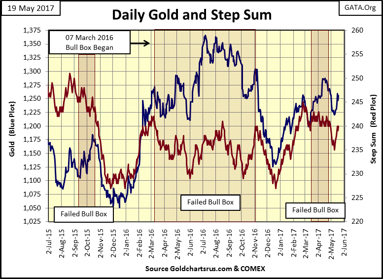 C:\Users\Owner\Documents\Financial Data Excel\Bear Market Race\Long Term Market Trends\Wk 497\Chart #6   Gold & SS 2015-17.gif