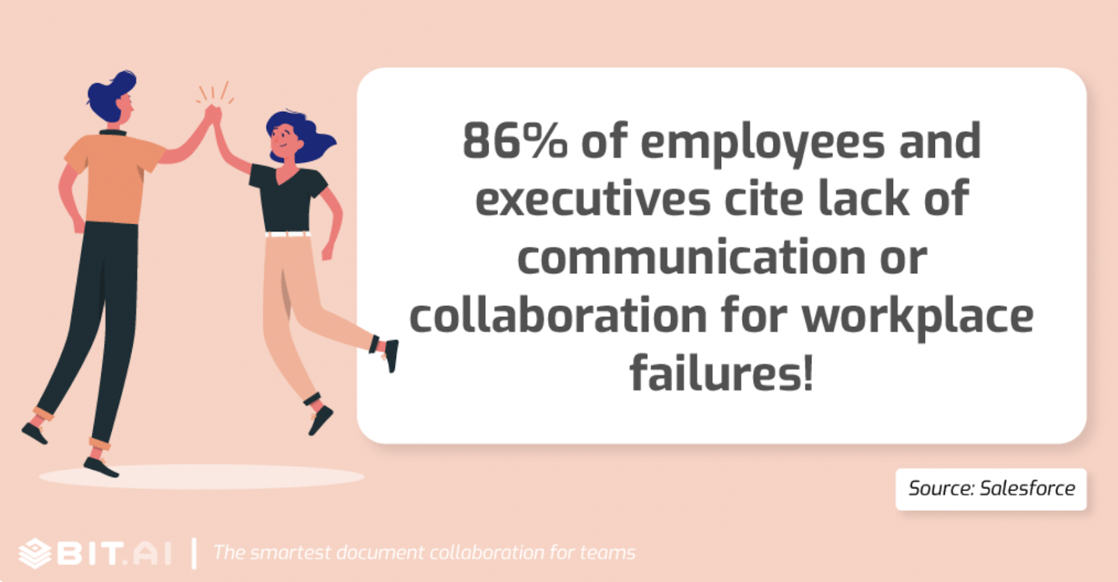 86% of employees and executives cite lack of communication or collaboration for workplace failures