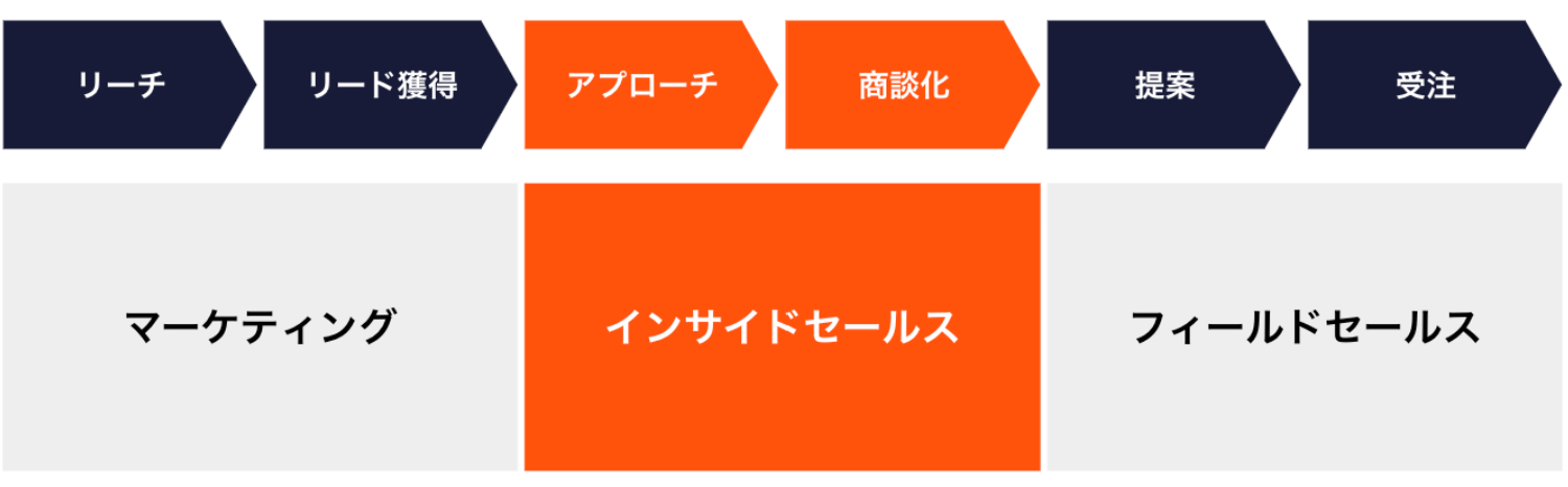 インサイドセールス　インサイドセールスとは