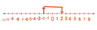 integer 3