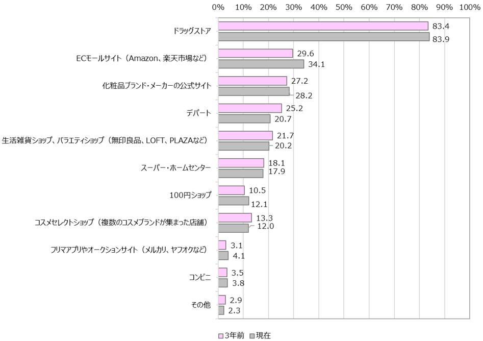 化粧品購入行動に関する調査結果。「ドラッグストア」の83.9％、「ECサイト」は34.1％の結果に