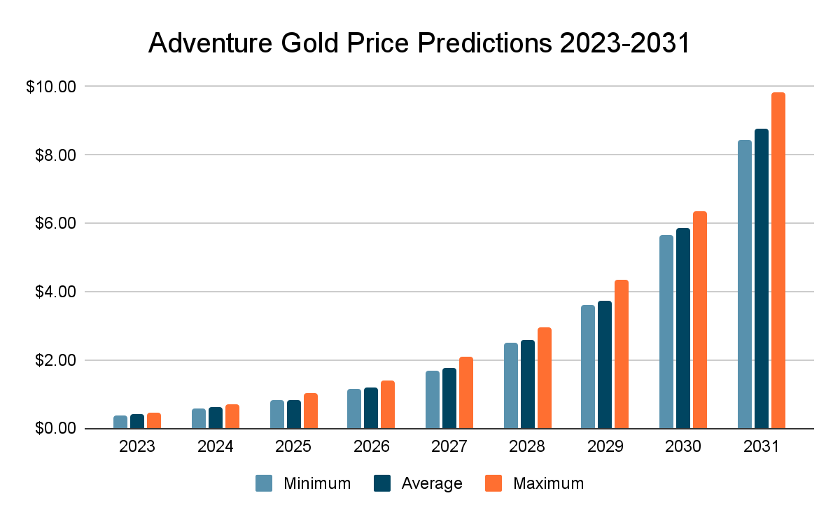 Adventure Gold Price Prediction 2023-2031: Is AGLD a Buy or Sell? 3