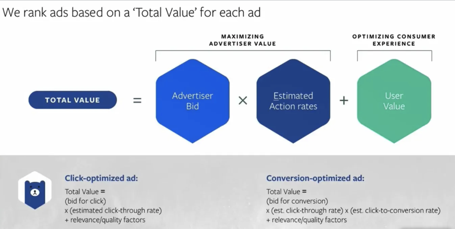 Facebook Ads study on 148,187 campaigns. DISCOVER THE RESULTS