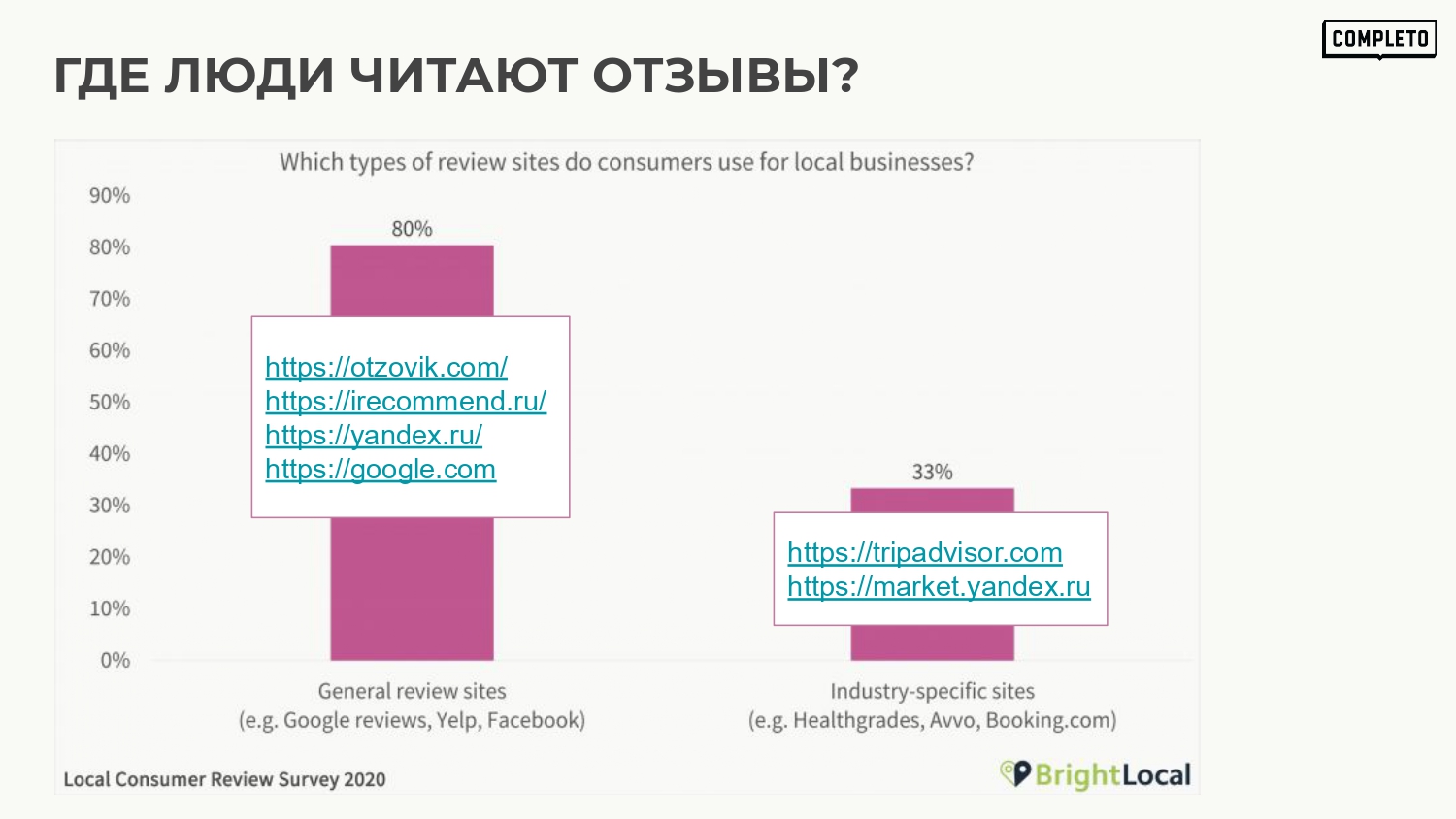 BrightLocal: 80% клиентов читают отзывы на агрегаторах и 33% в сервисах