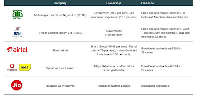 Telecom competitors landscape