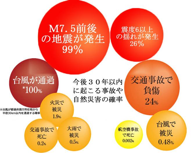 「災害　確率」の画像検索結果