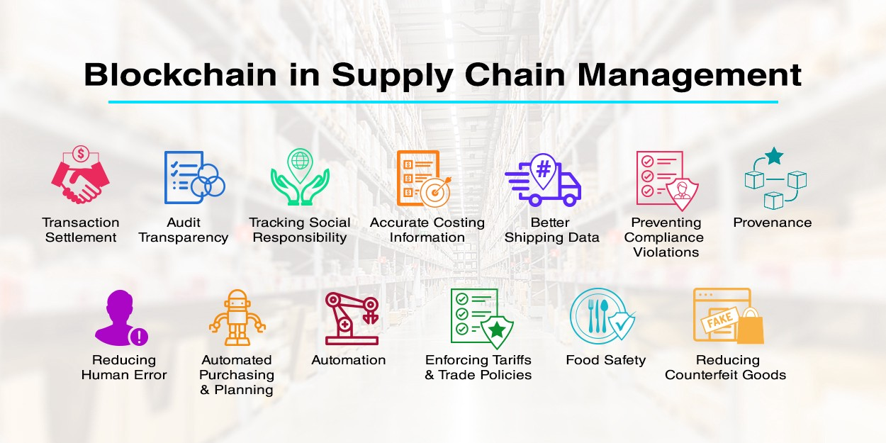 Blockchain in supply chain management Infographic.