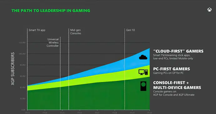 Xbox não deixará o Series S de lado, afirma Phil Spencer - SBT