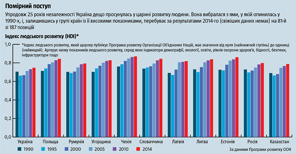 Мелкими шагами. Как изменилось благосостояние украинцев за 20 лет 1