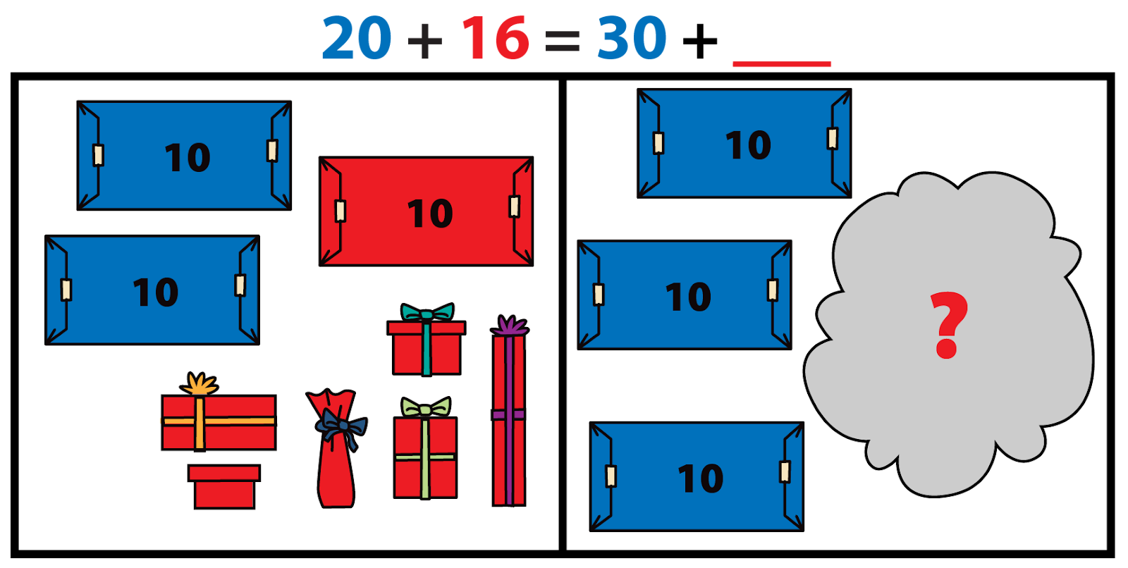 El dibujo a la izquierda muestra 2 paquetes azules de 10 regalos, 1 paquete rojo de 10 regalos y 6 regalos rojos individuales. El dibujo a la derecha muestra 3 paquetes azules de 10 regalos y una nube con un signo de interrogación rojo. Azul 20 + rojo 16 = azul 30 + rojo espacio en blanco. 