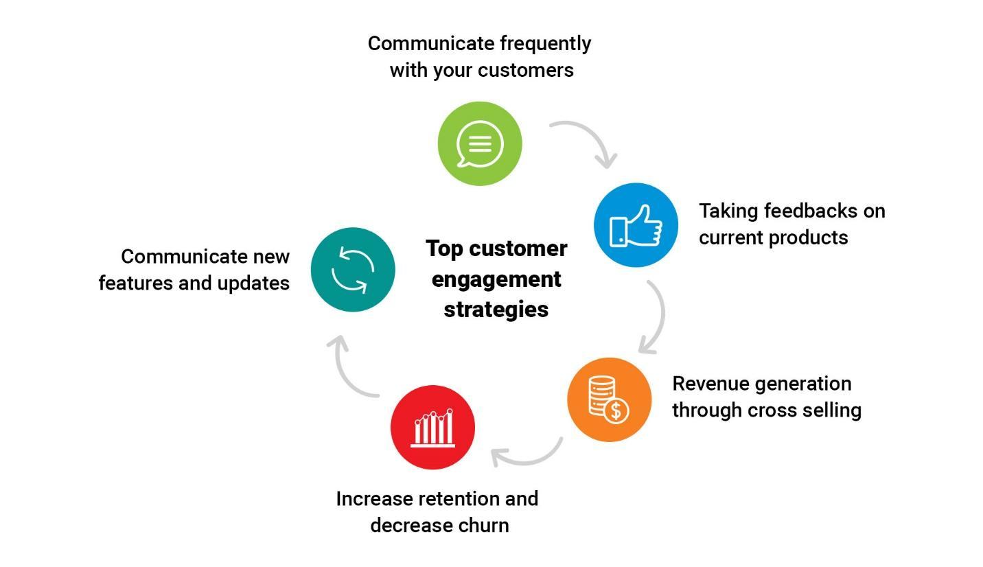 Top Customer Engagement Strategies You Must Try
