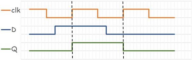 VLSI Design Overview and Questionnaires: Basic of Setup and Hold