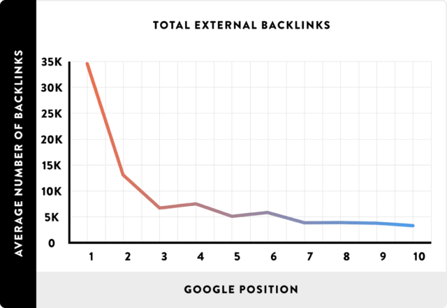 As the average number of backlinks increases, so does the Google position.